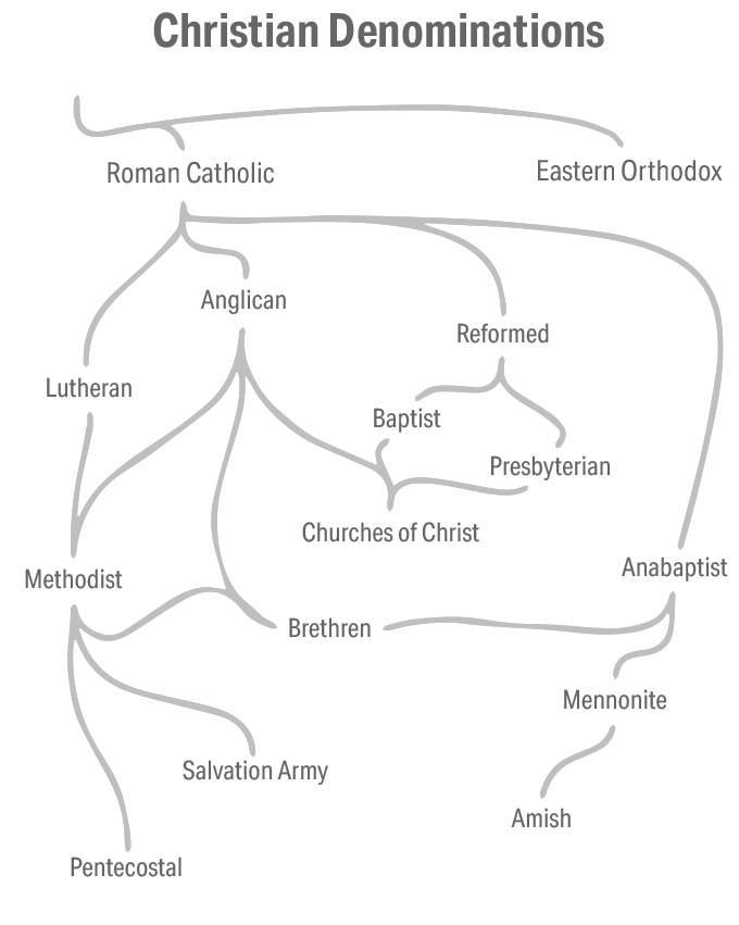 Christian denominations flow chart