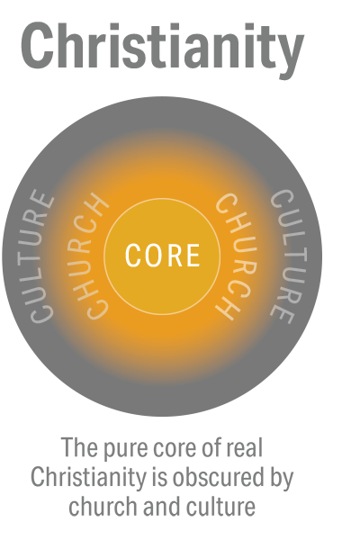 christianity: core, church, culture graphic