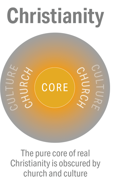 christianity: core, church, culture graphic