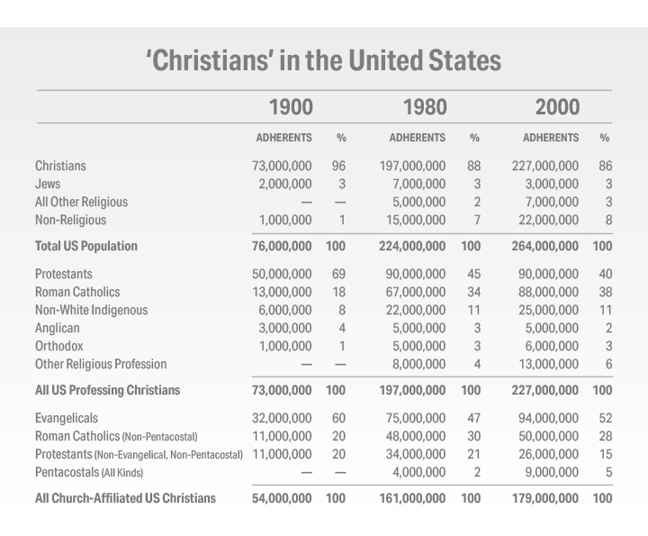 Christians in the United States Chart