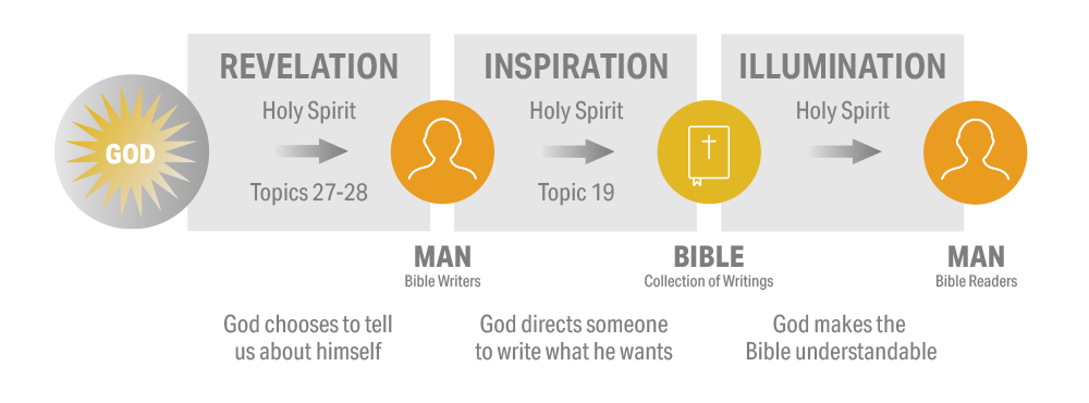 revelation inspiration illunination graphic