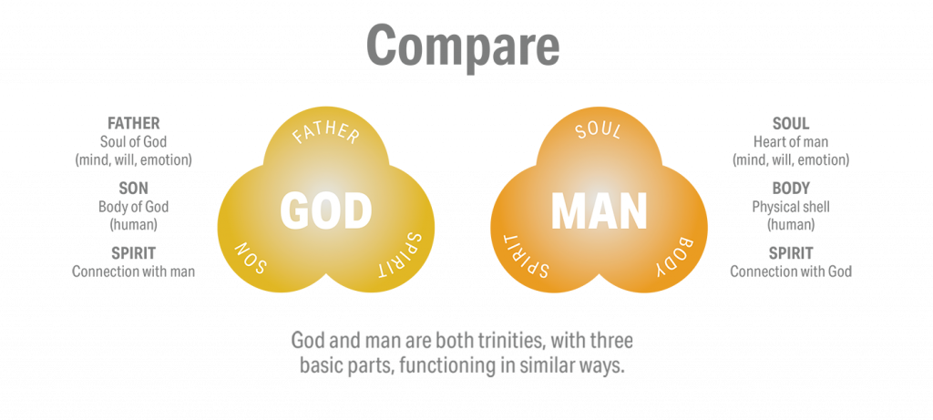 The Bible says God is a trinity (three parts): Father, Son and Holy ...