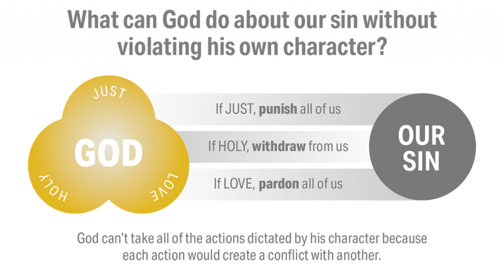 Our sin creates a conflict between God’s holiness, God’s love and God’s ...